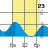 Tide chart for Georgiana Slough entrance, Mokelumne River, San Joaquin River Delta, California on 2023/04/23