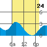 Tide chart for Georgiana Slough entrance, Mokelumne River, San Joaquin River Delta, California on 2023/04/24