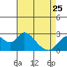 Tide chart for Georgiana Slough entrance, Mokelumne River, San Joaquin River Delta, California on 2023/04/25