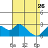 Tide chart for Georgiana Slough entrance, Mokelumne River, San Joaquin River Delta, California on 2023/04/26