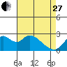 Tide chart for Georgiana Slough entrance, Mokelumne River, San Joaquin River Delta, California on 2023/04/27