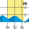 Tide chart for Georgiana Slough entrance, Mokelumne River, San Joaquin River Delta, California on 2023/04/28