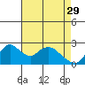 Tide chart for Georgiana Slough entrance, Mokelumne River, San Joaquin River Delta, California on 2023/04/29