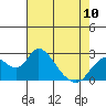Tide chart for Georgiana Slough entrance, Mokelumne River, San Joaquin River Delta, California on 2023/05/10