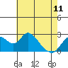 Tide chart for Georgiana Slough entrance, Mokelumne River, San Joaquin River Delta, California on 2023/05/11