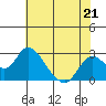 Tide chart for Georgiana Slough entrance, Mokelumne River, San Joaquin River Delta, California on 2023/05/21