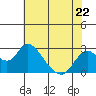 Tide chart for Georgiana Slough entrance, Mokelumne River, San Joaquin River Delta, California on 2023/05/22