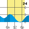 Tide chart for Georgiana Slough entrance, Mokelumne River, San Joaquin River Delta, California on 2023/05/24