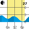 Tide chart for Georgiana Slough entrance, Mokelumne River, San Joaquin River Delta, California on 2023/05/27