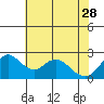 Tide chart for Georgiana Slough entrance, Mokelumne River, San Joaquin River Delta, California on 2023/05/28