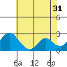 Tide chart for Georgiana Slough entrance, Mokelumne River, San Joaquin River Delta, California on 2023/05/31