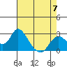 Tide chart for Georgiana Slough entrance, Mokelumne River, San Joaquin River Delta, California on 2023/05/7