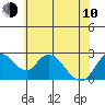 Tide chart for Georgiana Slough entrance, Mokelumne River, San Joaquin River Delta, California on 2023/06/10
