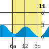 Tide chart for Georgiana Slough entrance, Mokelumne River, San Joaquin River Delta, California on 2023/06/11