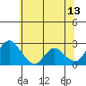 Tide chart for Georgiana Slough entrance, Mokelumne River, San Joaquin River Delta, California on 2023/06/13