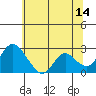 Tide chart for Georgiana Slough entrance, Mokelumne River, San Joaquin River Delta, California on 2023/06/14