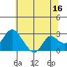 Tide chart for Georgiana Slough entrance, Mokelumne River, San Joaquin River Delta, California on 2023/06/16