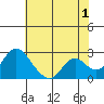 Tide chart for Georgiana Slough entrance, Mokelumne River, San Joaquin River Delta, California on 2023/06/1