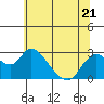 Tide chart for Georgiana Slough entrance, Mokelumne River, San Joaquin River Delta, California on 2023/06/21