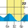Tide chart for Georgiana Slough entrance, Mokelumne River, San Joaquin River Delta, California on 2023/06/22
