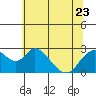 Tide chart for Georgiana Slough entrance, Mokelumne River, San Joaquin River Delta, California on 2023/06/23