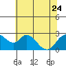 Tide chart for Georgiana Slough entrance, Mokelumne River, San Joaquin River Delta, California on 2023/06/24