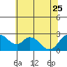 Tide chart for Georgiana Slough entrance, Mokelumne River, San Joaquin River Delta, California on 2023/06/25