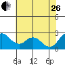 Tide chart for Georgiana Slough entrance, Mokelumne River, San Joaquin River Delta, California on 2023/06/26