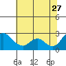 Tide chart for Georgiana Slough entrance, Mokelumne River, San Joaquin River Delta, California on 2023/06/27