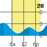 Tide chart for Georgiana Slough entrance, Mokelumne River, San Joaquin River Delta, California on 2023/06/28