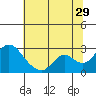 Tide chart for Georgiana Slough entrance, Mokelumne River, San Joaquin River Delta, California on 2023/06/29