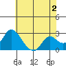 Tide chart for Georgiana Slough entrance, Mokelumne River, San Joaquin River Delta, California on 2023/06/2