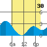 Tide chart for Georgiana Slough entrance, Mokelumne River, San Joaquin River Delta, California on 2023/06/30