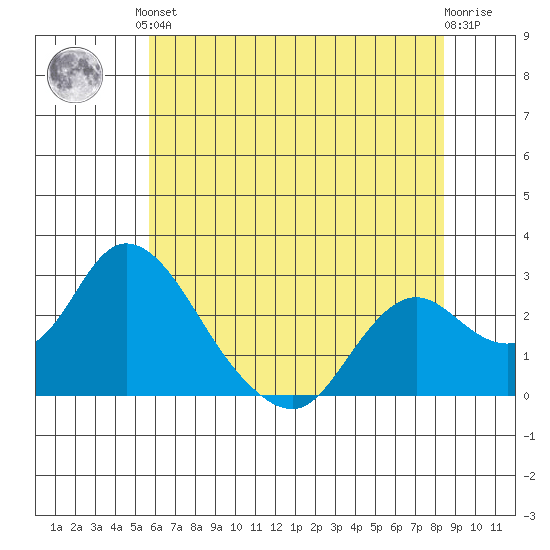 Tide Chart for 2023/06/3