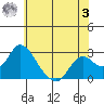 Tide chart for Georgiana Slough entrance, Mokelumne River, San Joaquin River Delta, California on 2023/06/3