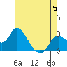 Tide chart for Georgiana Slough entrance, Mokelumne River, San Joaquin River Delta, California on 2023/06/5