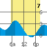 Tide chart for Georgiana Slough entrance, Mokelumne River, San Joaquin River Delta, California on 2023/06/7