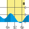 Tide chart for Georgiana Slough entrance, Mokelumne River, San Joaquin River Delta, California on 2023/06/8