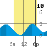 Tide chart for Georgiana Slough entrance, Mokelumne River, San Joaquin River Delta, California on 2023/10/10