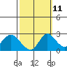 Tide chart for Georgiana Slough entrance, Mokelumne River, San Joaquin River Delta, California on 2023/10/11