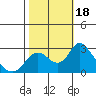 Tide chart for Georgiana Slough entrance, Mokelumne River, San Joaquin River Delta, California on 2023/10/18