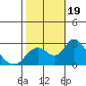 Tide chart for Georgiana Slough entrance, Mokelumne River, San Joaquin River Delta, California on 2023/10/19