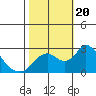 Tide chart for Georgiana Slough entrance, Mokelumne River, San Joaquin River Delta, California on 2023/10/20