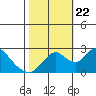 Tide chart for Georgiana Slough entrance, Mokelumne River, San Joaquin River Delta, California on 2023/10/22