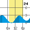 Tide chart for Georgiana Slough entrance, Mokelumne River, San Joaquin River Delta, California on 2023/10/24