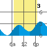 Tide chart for Georgiana Slough entrance, Mokelumne River, San Joaquin River Delta, California on 2023/10/3
