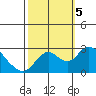 Tide chart for Georgiana Slough entrance, Mokelumne River, San Joaquin River Delta, California on 2023/10/5