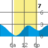 Tide chart for Georgiana Slough entrance, Mokelumne River, San Joaquin River Delta, California on 2023/10/7