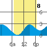 Tide chart for Georgiana Slough entrance, Mokelumne River, San Joaquin River Delta, California on 2023/10/8