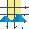 Tide chart for Georgiana Slough entrance, Mokelumne River, San Joaquin River Delta, California on 2023/11/11